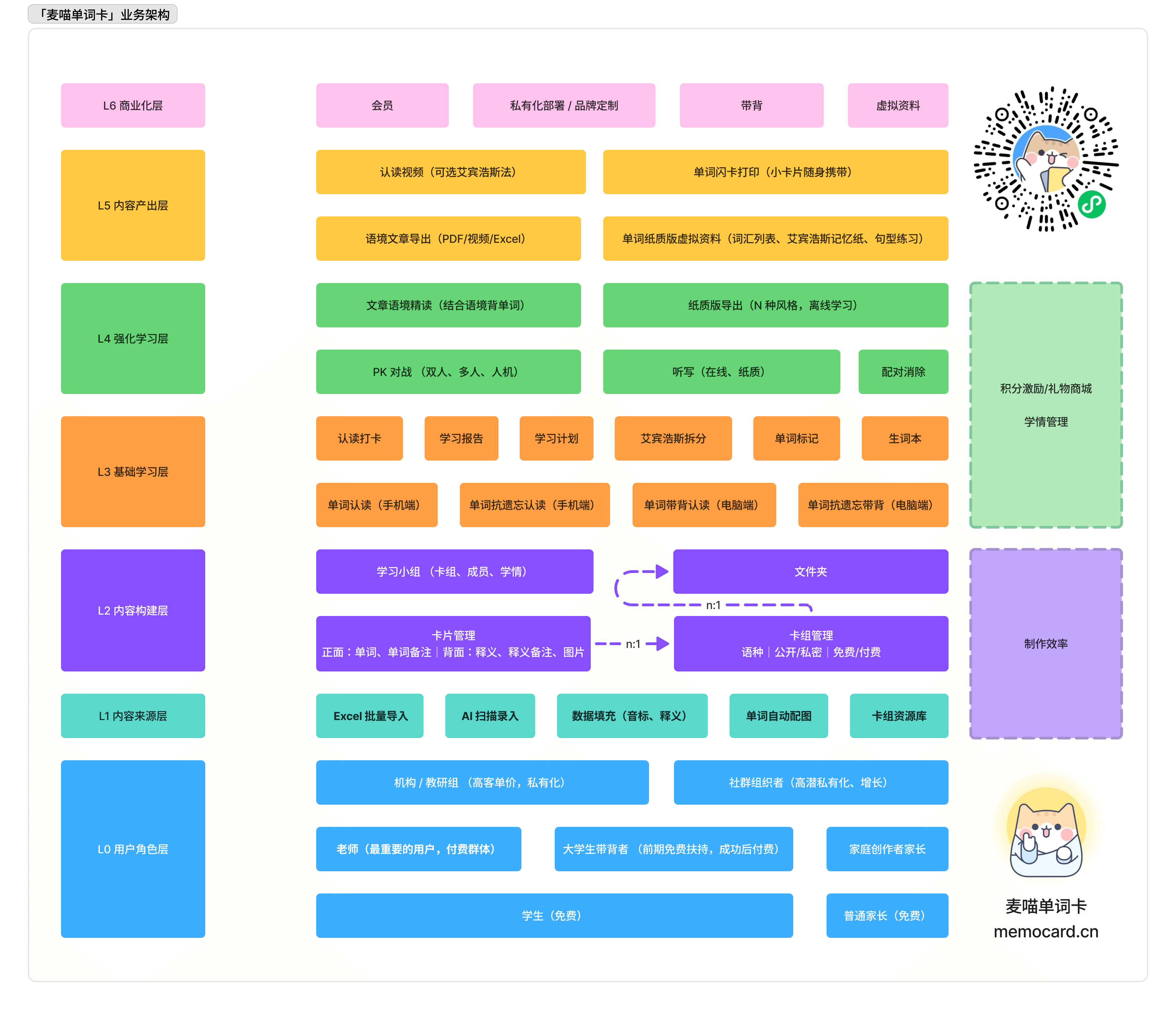 麦喵业务架构图